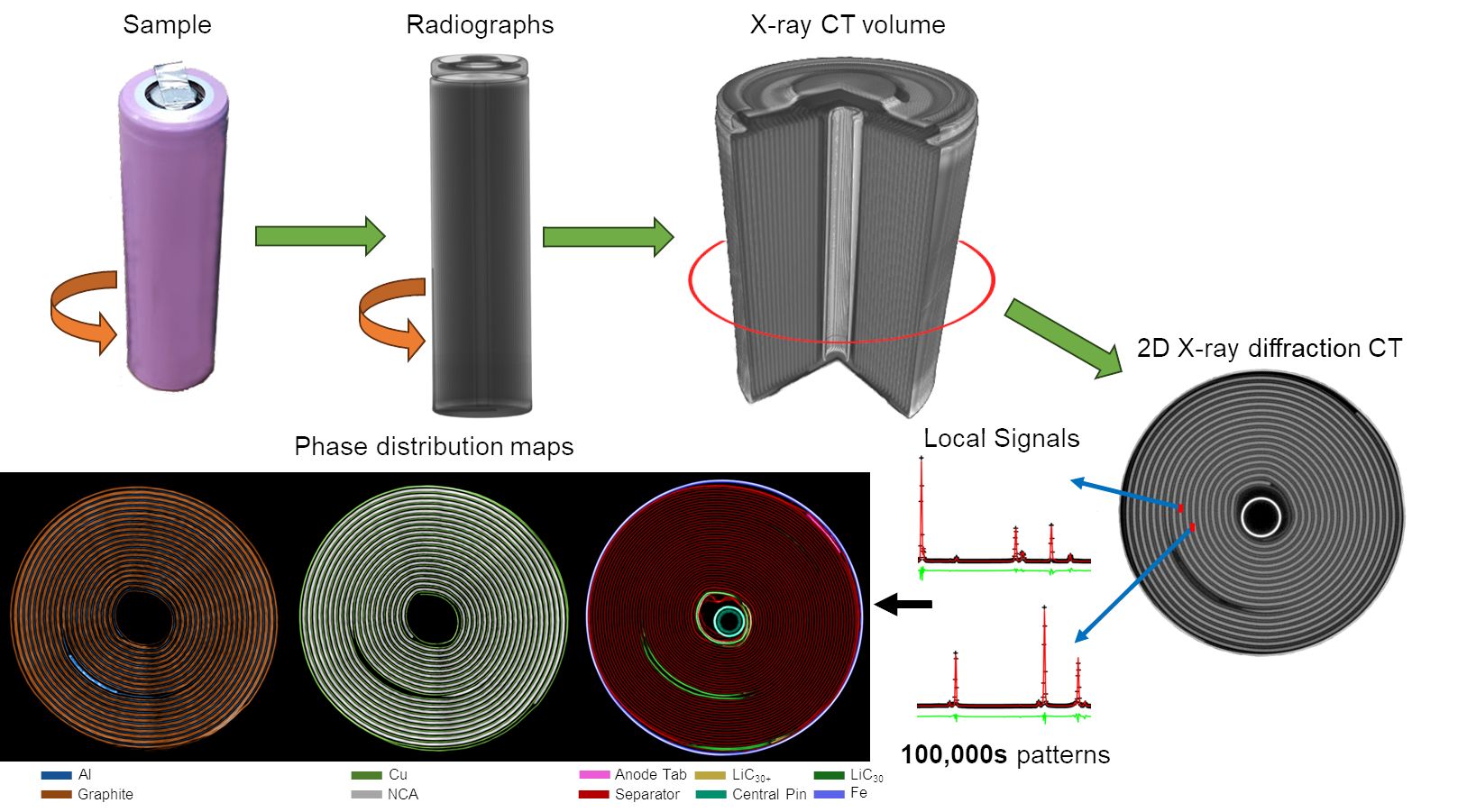 abstract figure for Digital Discover paper nDTomo: A Modular Python Toolkit for X-ray Chemical Imaging and Tomography